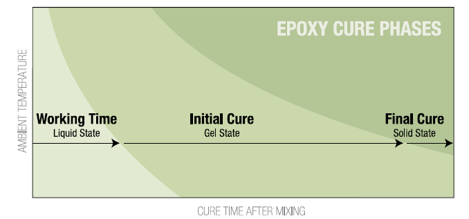 epoxy cure time